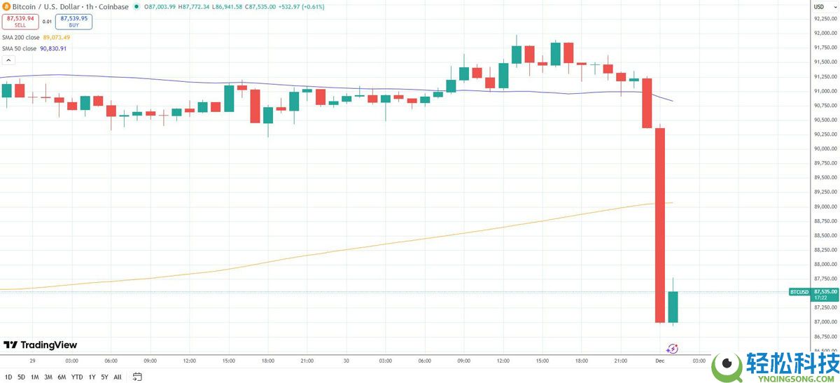 比特币(BTC)在闪崩中暴跌5%分析,录得2018年以来最糟糕的11月表现