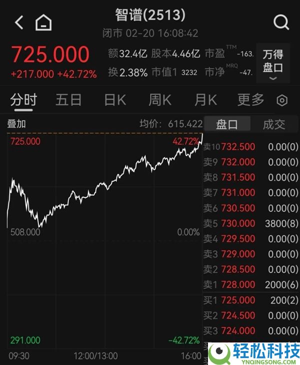 马年首个买卖日 智谱暴涨43% 市值超京东、携程