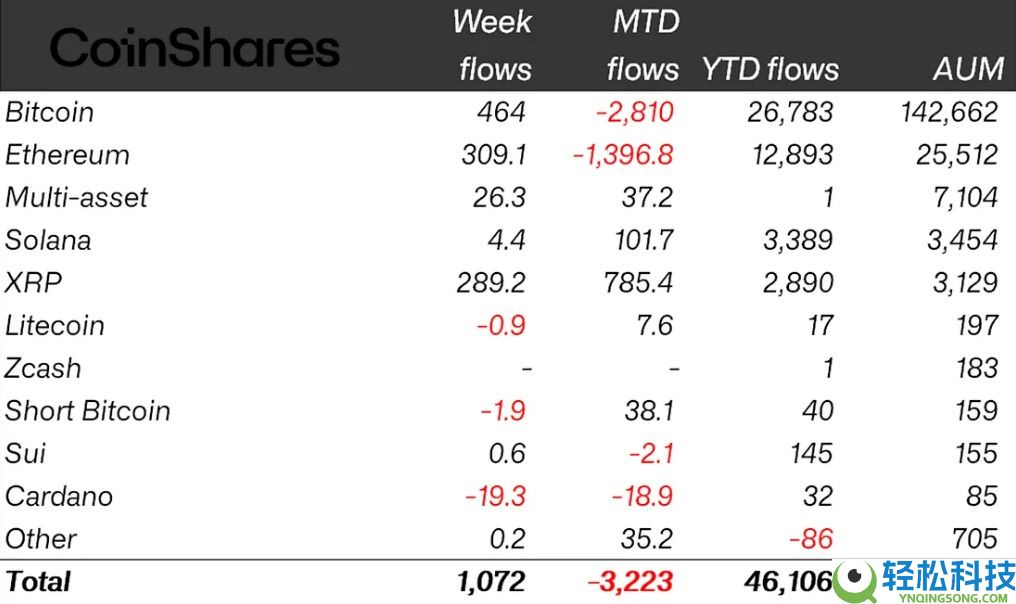 一文了解加密货币ETP结束4周连跌，吸引10亿美元流入；瑞波币（XRP）创下最佳单周表现