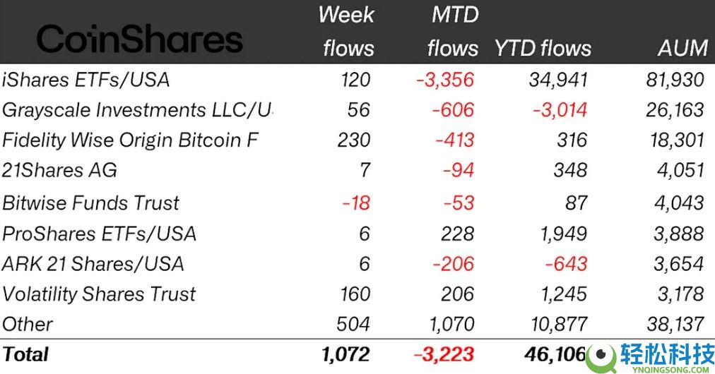 一文了解加密货币ETP结束4周连跌，吸引10亿美元流入；瑞波币（XRP）创下最佳单周表现