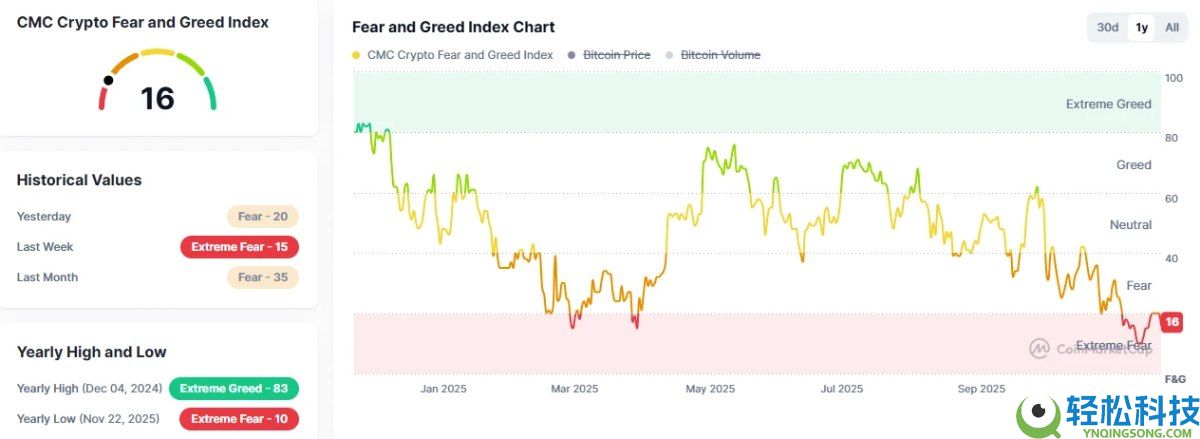 12月闪崩开局,比特币BTC 8万美元关键支撑告急?