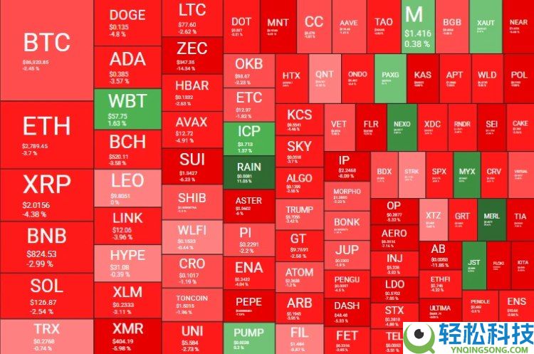12月闪崩开局,比特币BTC 8万美元关键支撑告急?