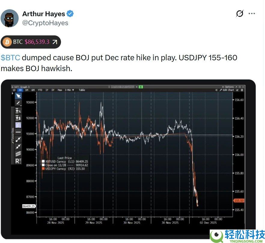 12月闪崩开局,比特币BTC 8万美元关键支撑告急?