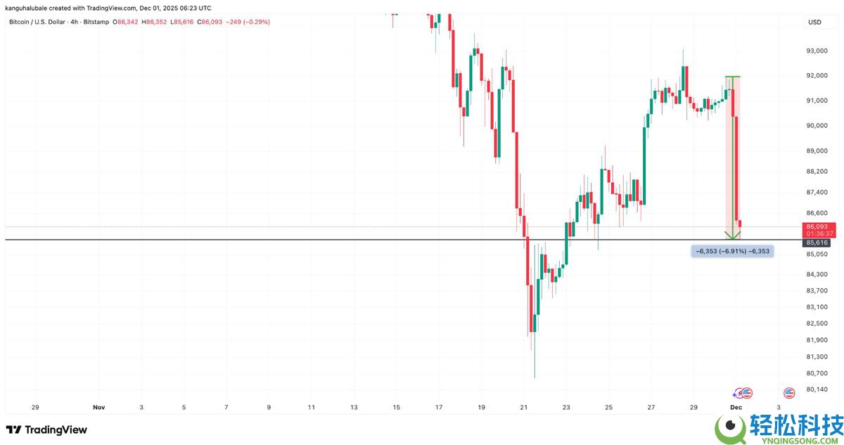 比特币（BTC）价格滑落至 8.5 万美元：12 月还能跌多低？一文了解