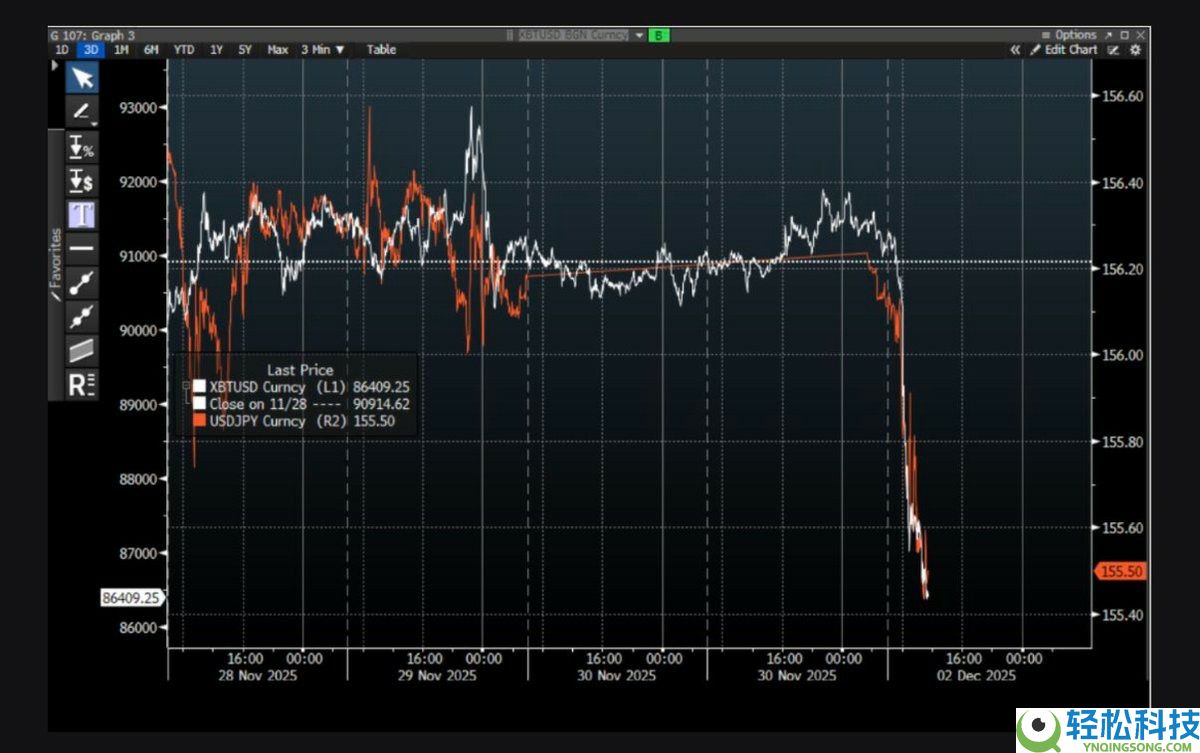 比特币（BTC）价格滑落至 8.5 万美元：12 月还能跌多低？一文了解
