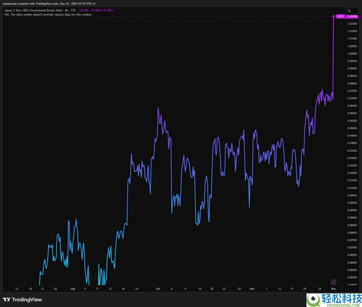 比特币（BTC）价格滑落至 8.5 万美元：12 月还能跌多低？一文了解