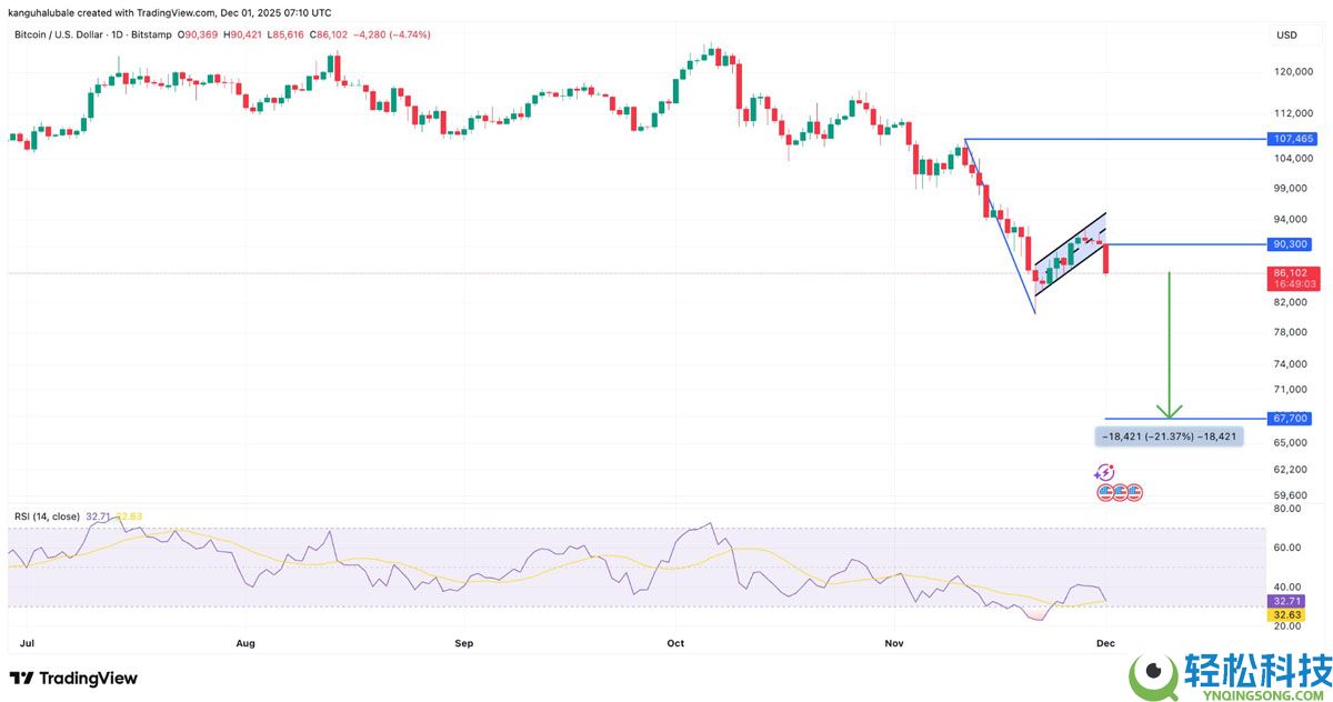 比特币（BTC）价格滑落至 8.5 万美元：12 月还能跌多低？一文了解