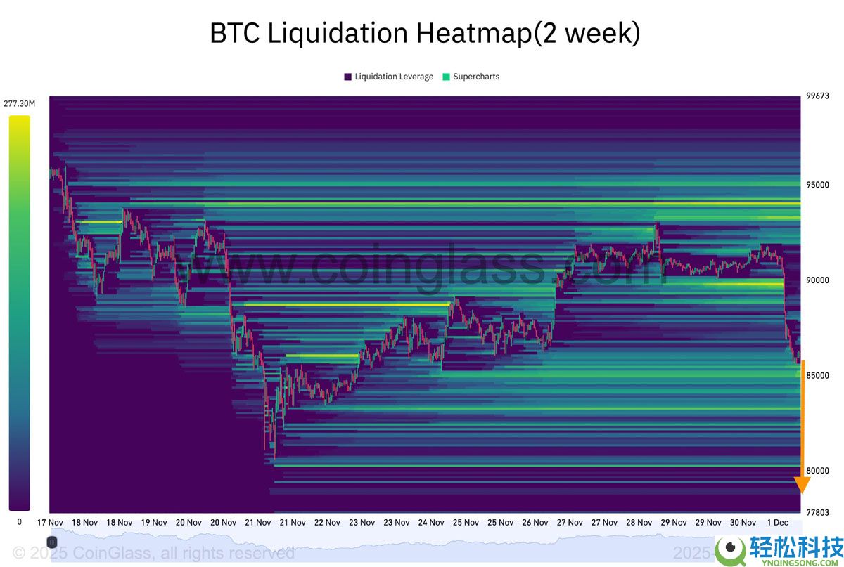 比特币（BTC）价格滑落至 8.5 万美元：12 月还能跌多低？一文了解