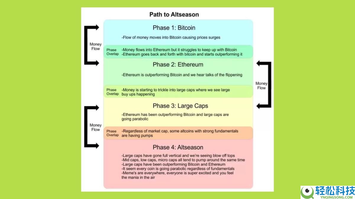 2025年山寨币季会到来吗？资金流向何处？与以往周期有何不同？