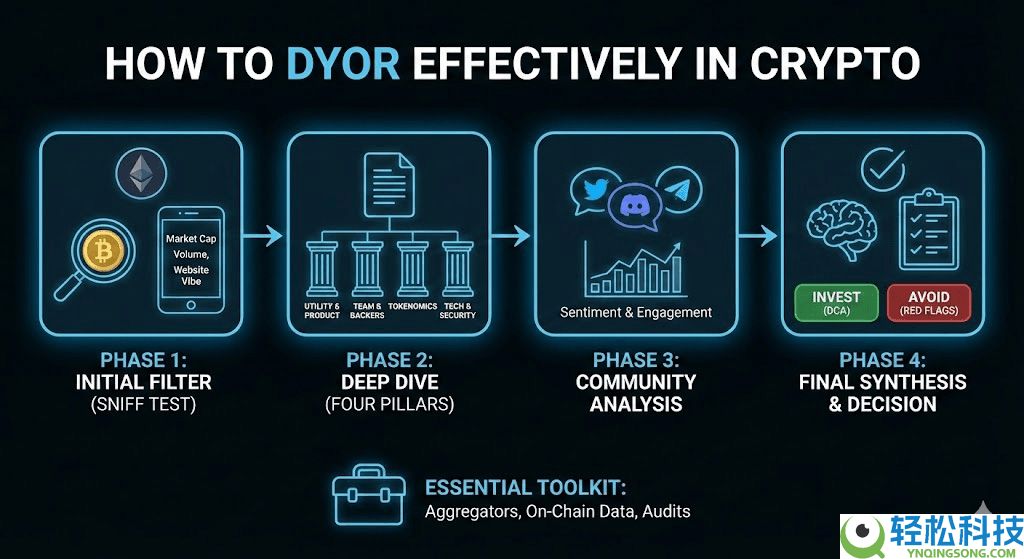 在加密货币中，DYOR 是什么意思？一文详解