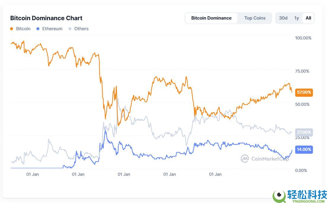 什么是山寨币季?基于牛市周期与季节性指标的2025年山寨币投资策略