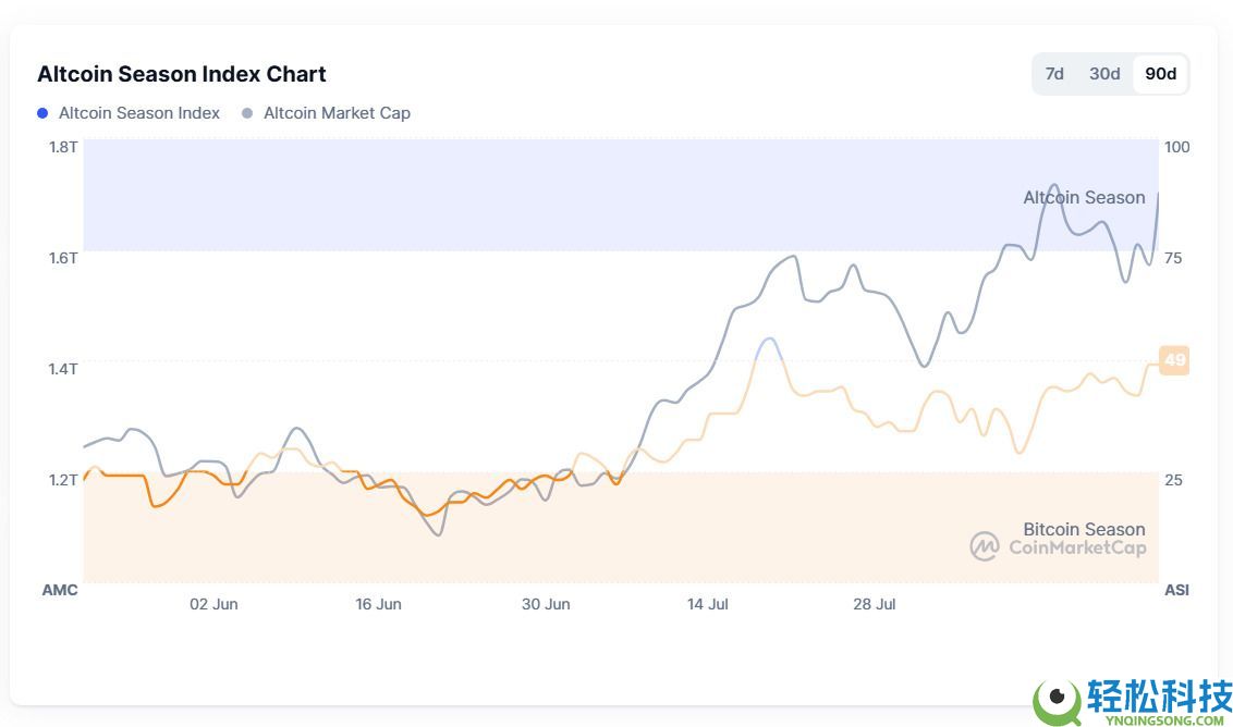 什么是山寨币季?基于牛市周期与季节性指标的2025年山寨币投资策略
