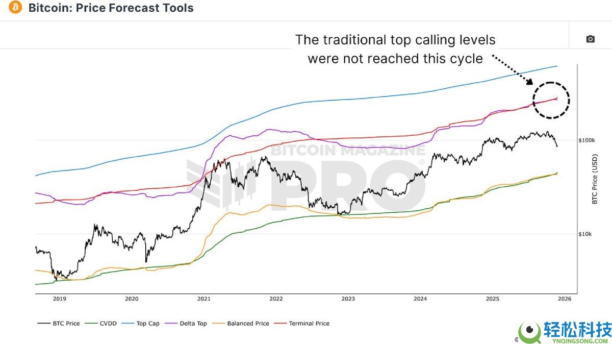 比特币牛市顶部指标失效,如何进行重新预测?简单分析