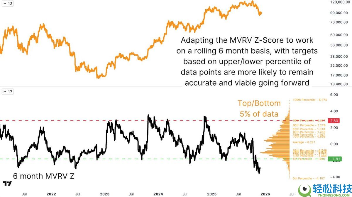 比特币牛市顶部指标失效,如何进行重新预测?简单分析