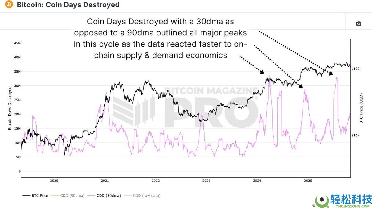 比特币牛市顶部指标失效,如何进行重新预测?简单分析