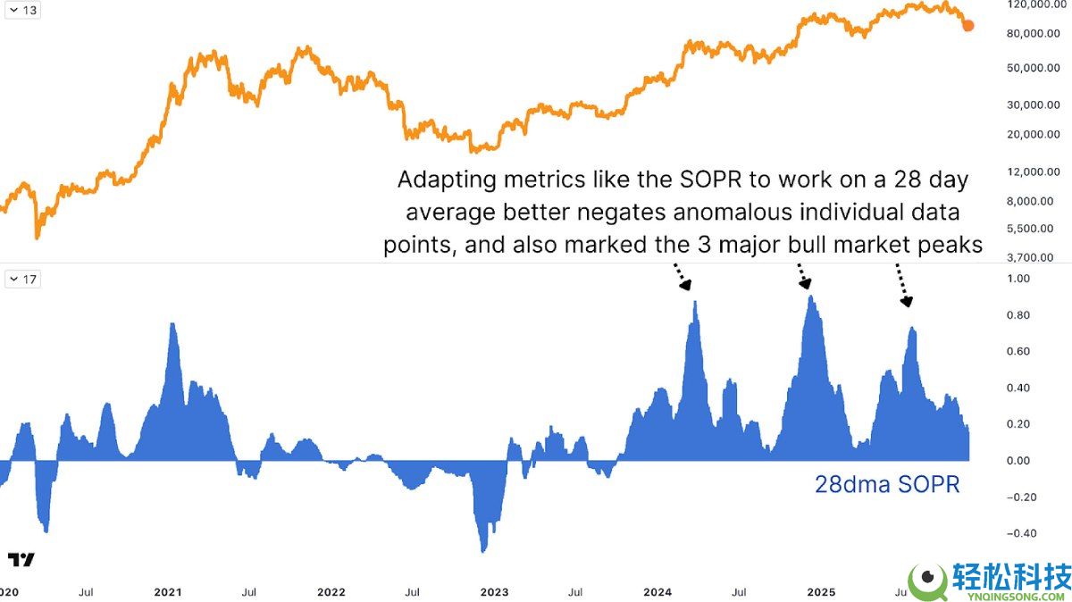比特币牛市顶部指标失效,如何进行重新预测?简单分析