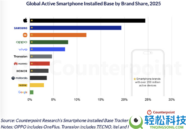 苹果碾压式抢先安卓厂商：全球每4部手机就有1部iPhone