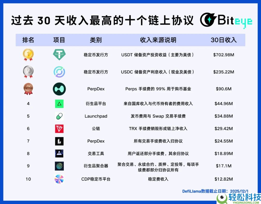 潮水退去之后,哪些Web3项目在持续赚钱?一文盘点