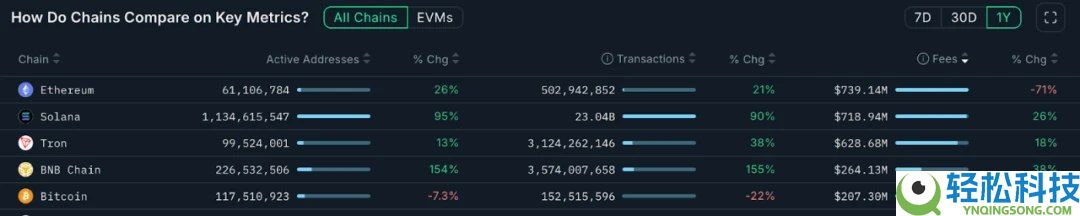 潮水退去之后,哪些Web3项目在持续赚钱?一文盘点