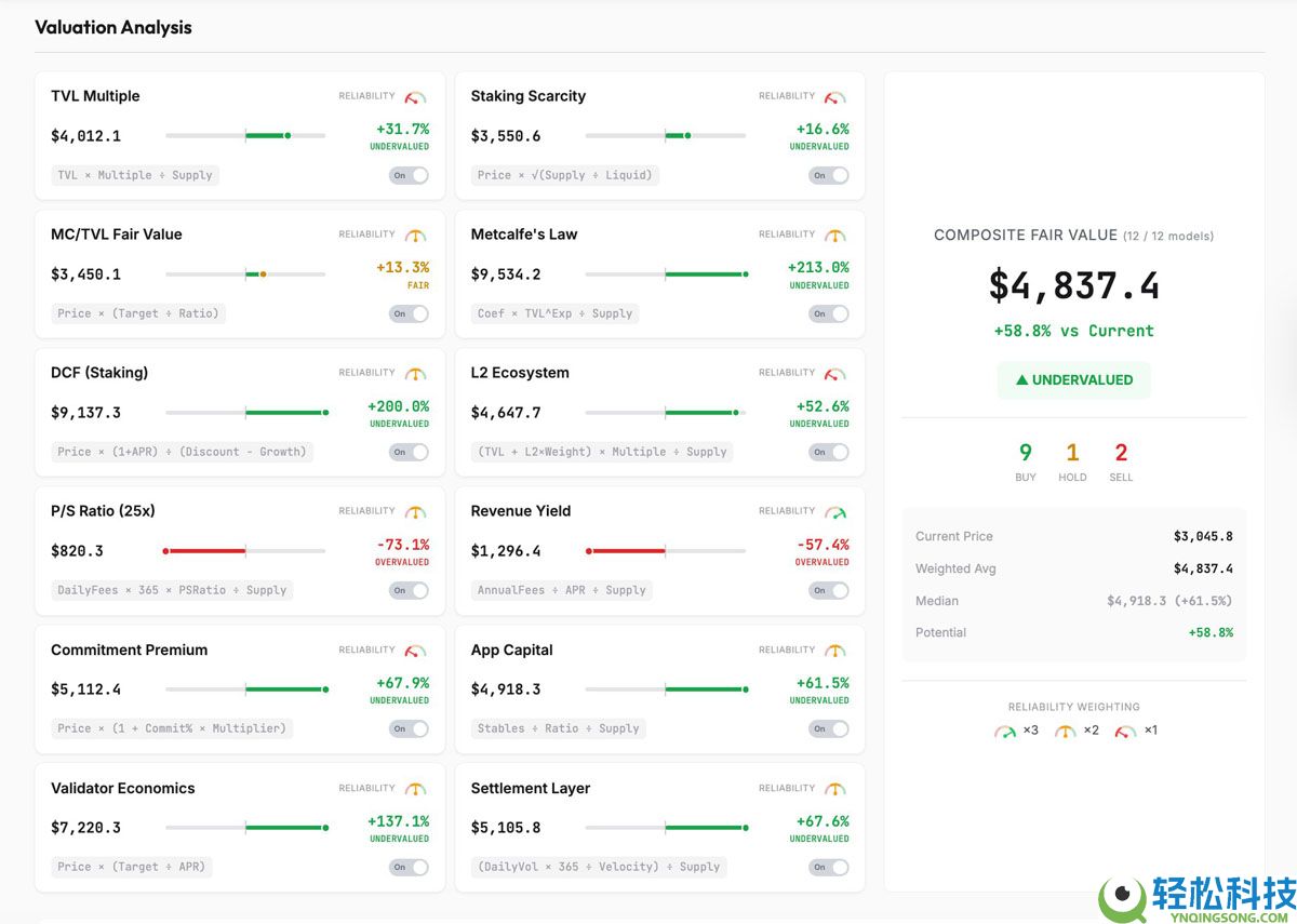 一文了解大多数估值模型显示以太坊（ETH）被低估