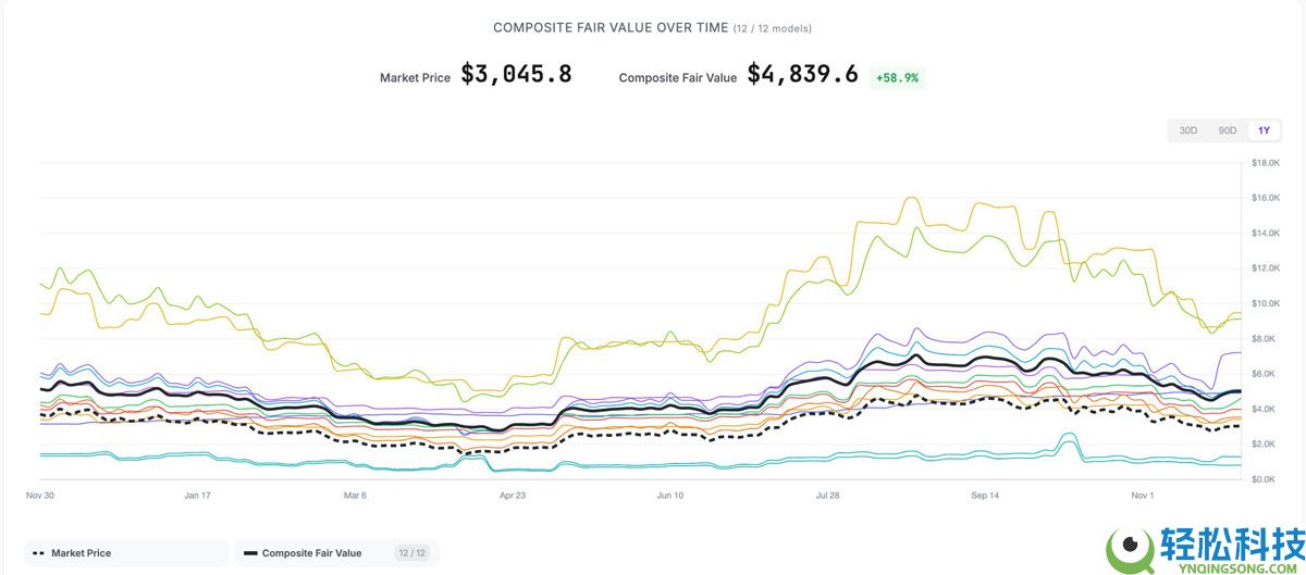 一文了解大多数估值模型显示以太坊（ETH）被低估