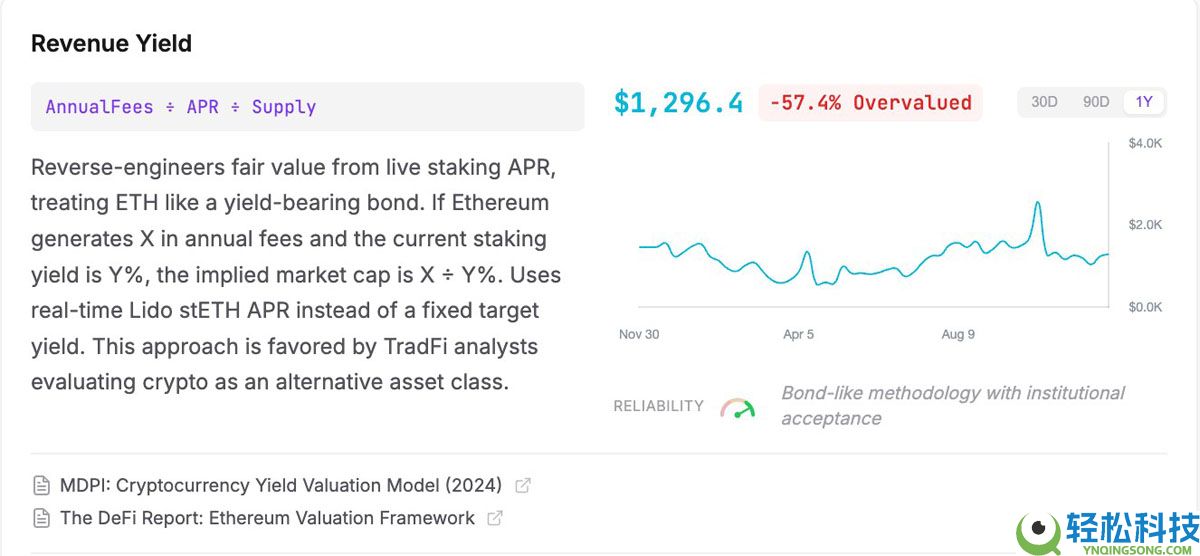 一文了解大多数估值模型显示以太坊（ETH）被低估