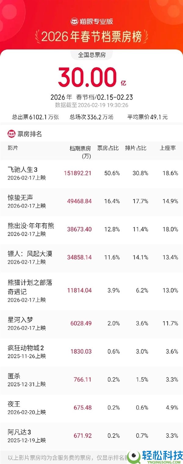 3000万人次观影,《奔驰人生3》3天狂揽15亿票房