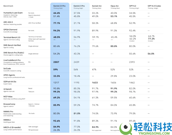谷歌发布Gemini 3.1 Pro：推感性能直接翻倍