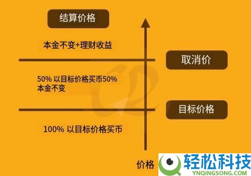 币安折价买币教学：运作原理、优势风险及3步骤操作指南