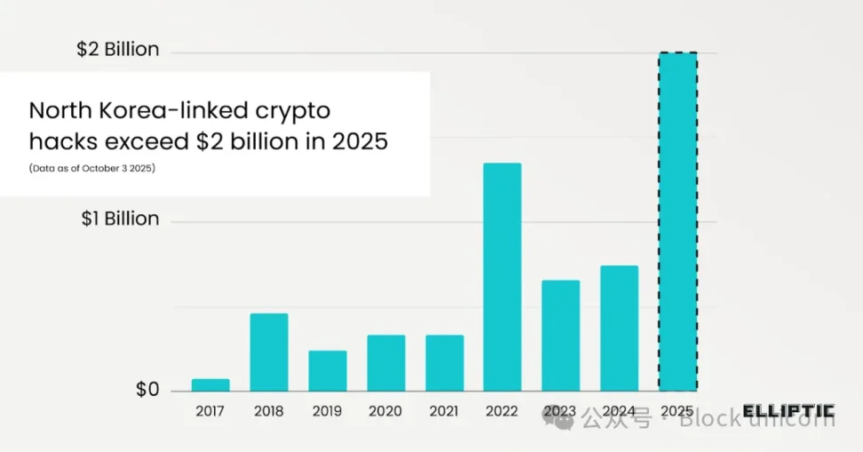 钱包、警告与薄弱环节：2025年加密货币安全攻击全解析