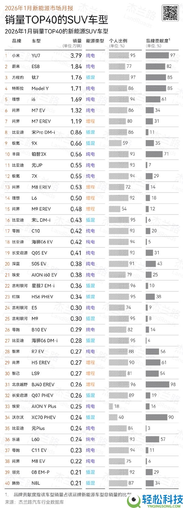 YU7卖的太好,2026年1月新动力车销量：比亚迪第一 小米力压问界第二