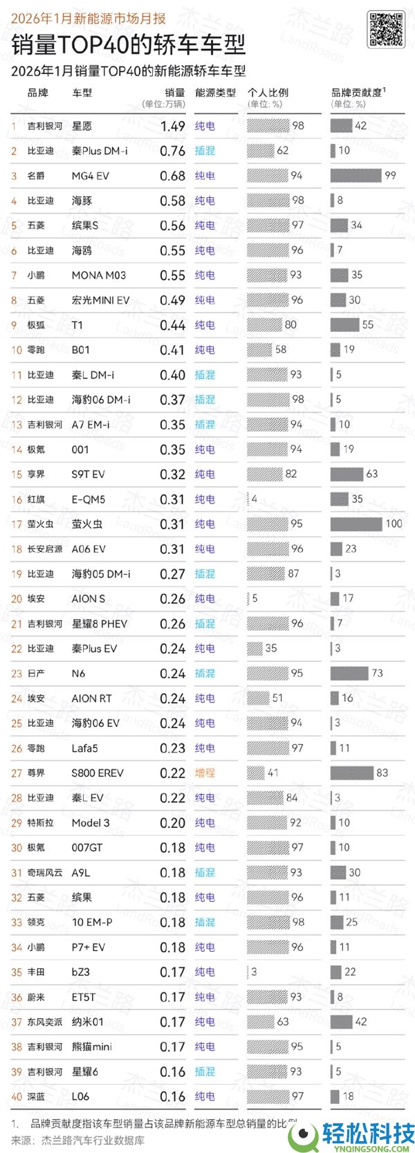 YU7卖的太好,2026年1月新动力车销量：比亚迪第一 小米力压问界第二