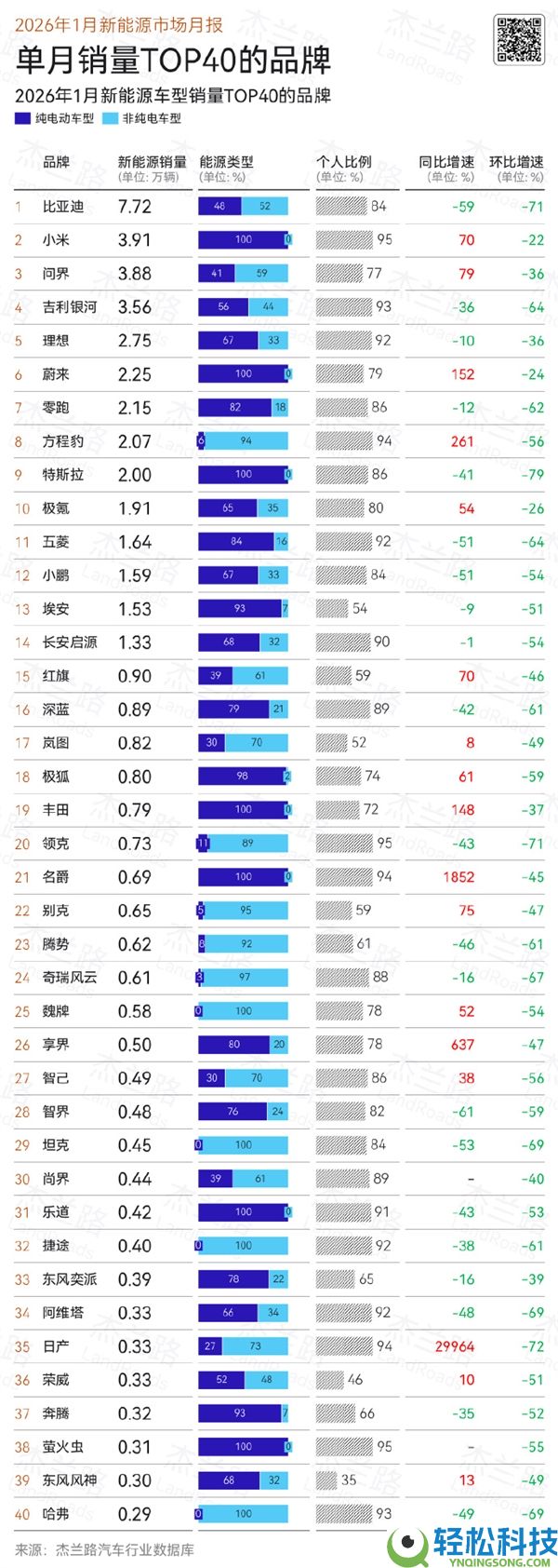 YU7卖的太好,2026年1月新动力车销量：比亚迪第一 小米力压问界第二