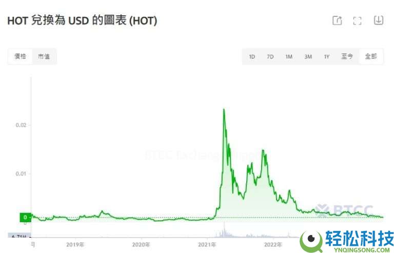 Holo(HOT)币是什么？值得买吗？HOT币怎么买？HOT币未来前景分析