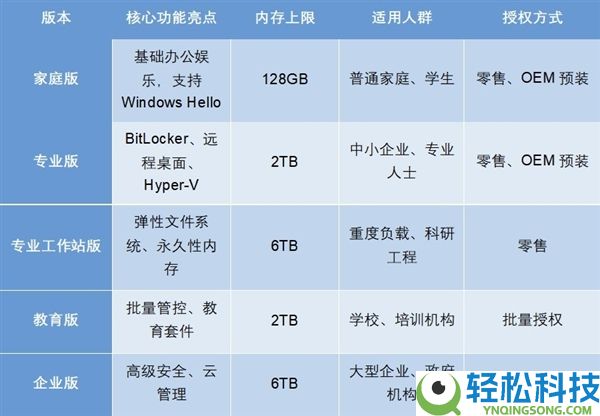 家庭版/专业版/教育版/企业版,一文看懂Windows版本该怎样选