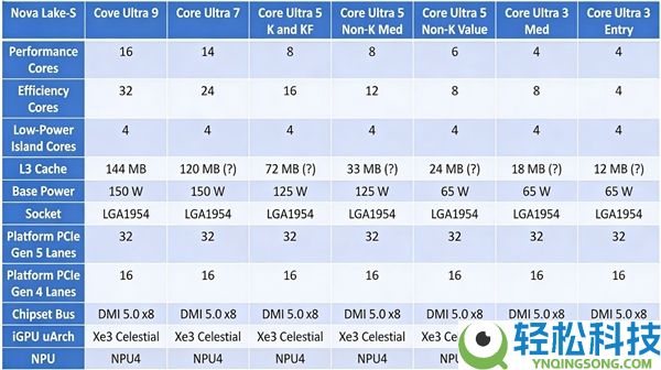 Nova Lake-S将于27年CES与花费者晤面：史上最强酷睿正面硬刚AMD Zen 6