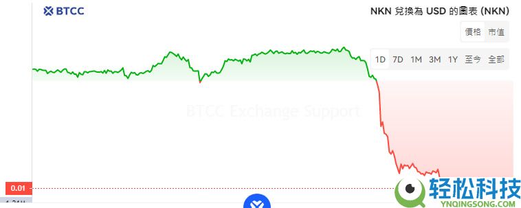 NKN币是什么？怎么买？未来潜力如何？2025-2030年NKN币价格预测