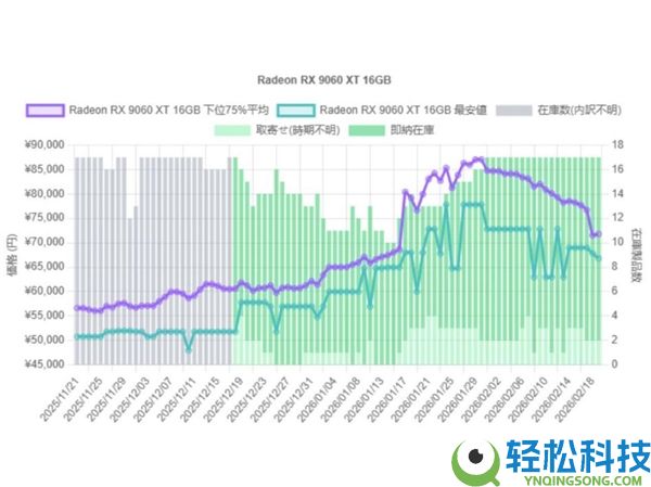 RX 9070 XT加价后无人问津:日本AMD显卡售价已从顶峰下滑20%,