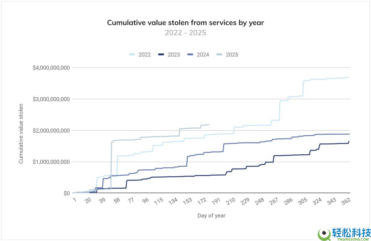 2025年常见的加密货币钓鱼诈 骗有哪些类型？如何识别它们？