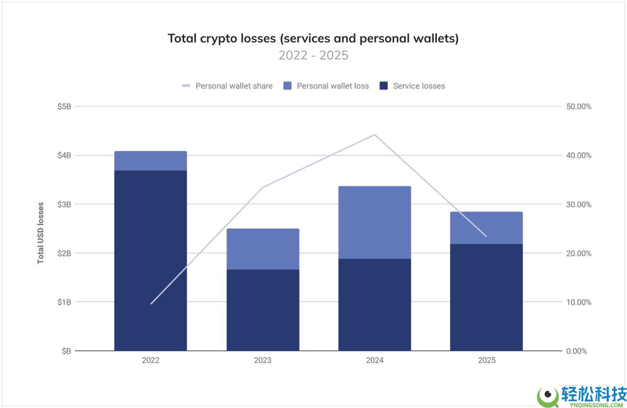2025年常见的加密货币钓鱼诈 骗有哪些类型？如何识别它们？