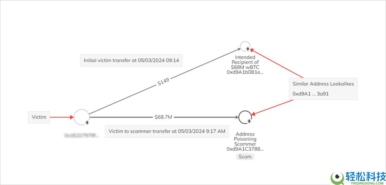2025年常见的加密货币钓鱼诈 骗有哪些类型？如何识别它们？