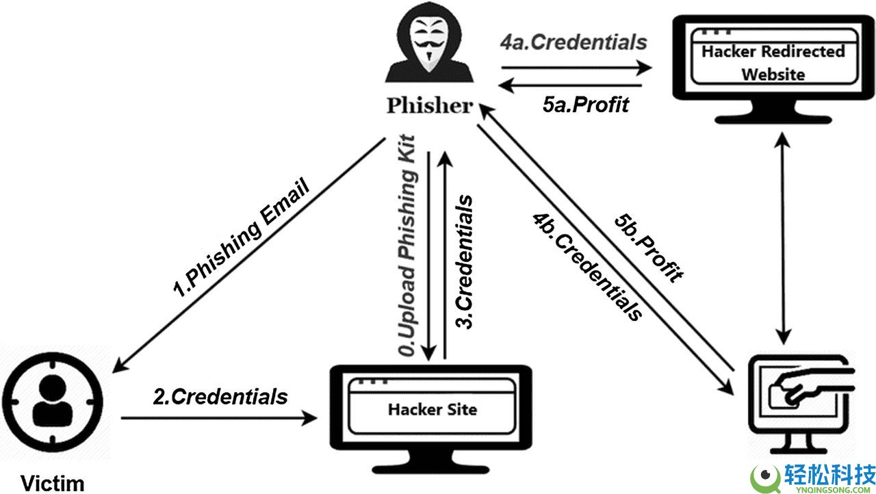 2025年常见的加密货币钓鱼诈 骗有哪些类型？如何识别它们？