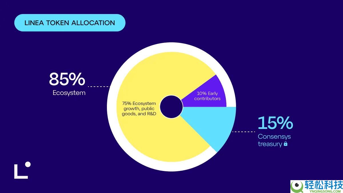 LINEA币是什么?Linea 空投何时结束?代币经济学、上市价格预测解析