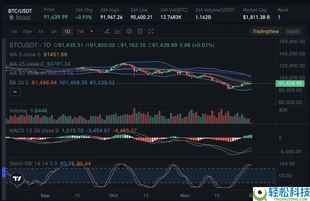 比特币9.1万反弹密码：鲸鱼动向与ETF资金流入的强关联