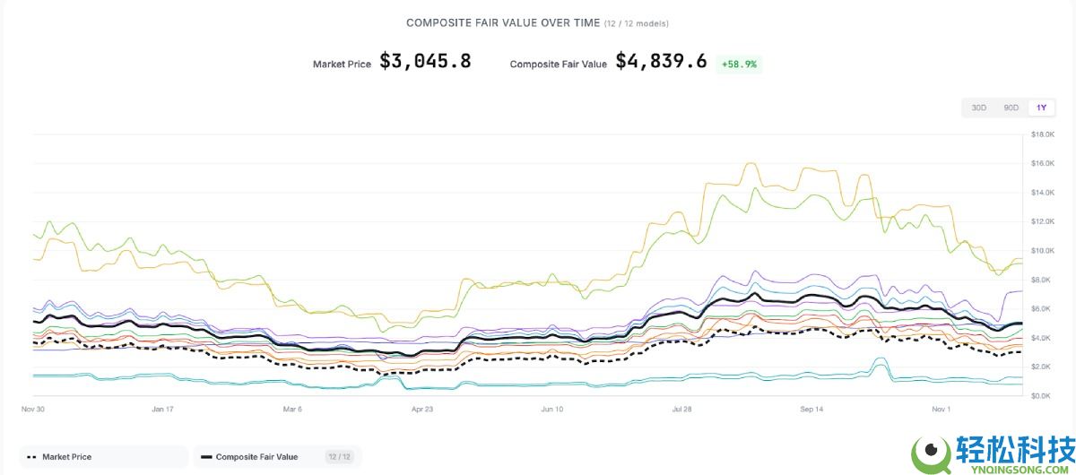 以太坊的真实价值到底是多少?八大模型算出4800美元