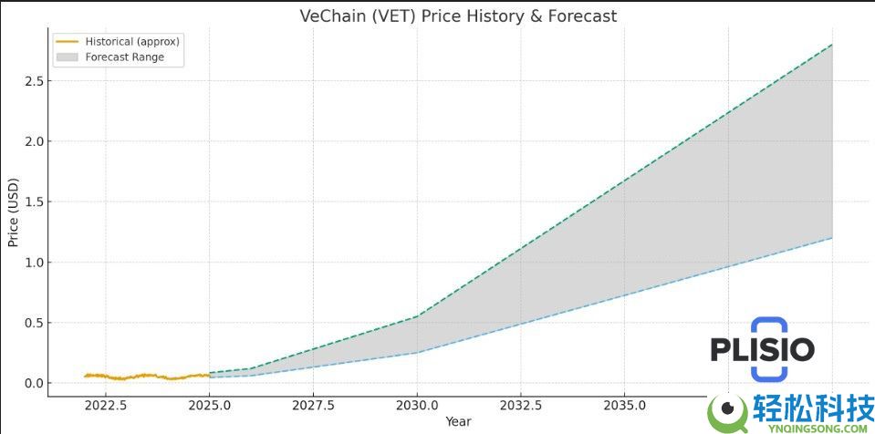 VeChain (VET) 币是什么？未来潜力如何？2025-2040年价格预测