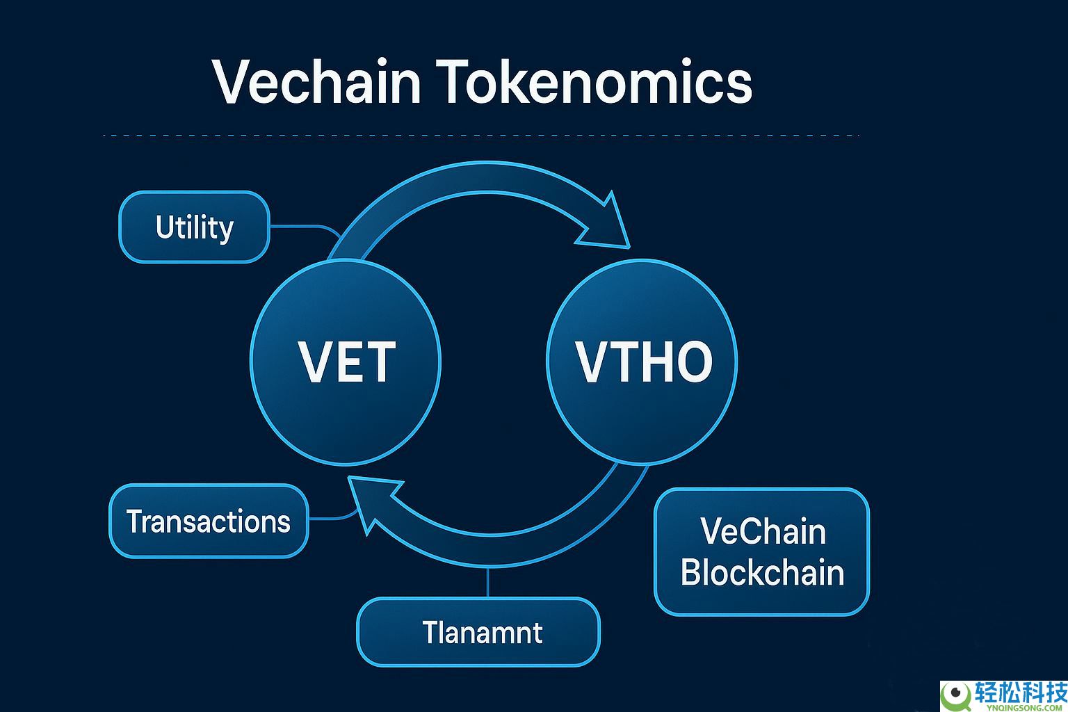 VeChain (VET) 币是什么？未来潜力如何？2025-2040年价格预测