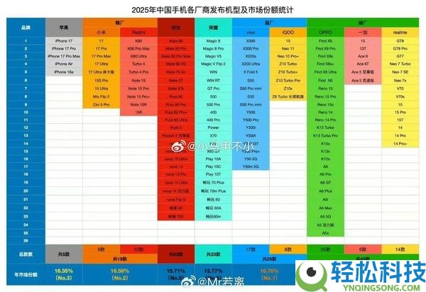 2025年手机厂商一共发了若干新机：苹果只要5款 OPPO多达45款