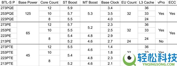 LGA-1700最后的疯狂,酷睿200E参数暴光：12个大核24线程主频5.9GHz