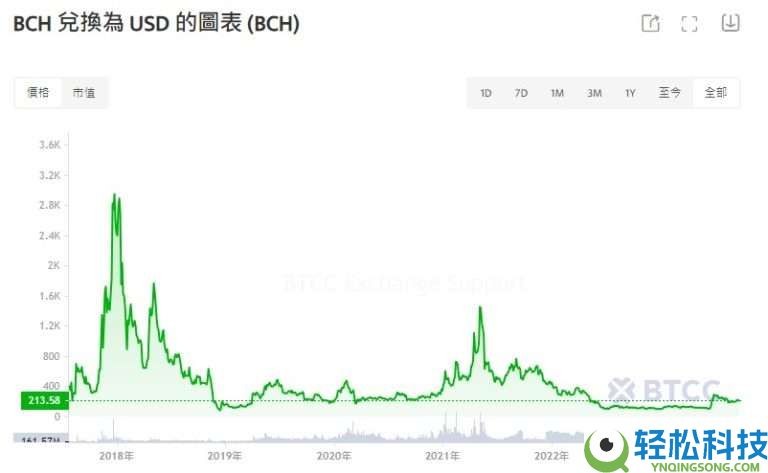 BCH币未来如何？如何购买？比特币现金(BCH)价格预测2025-2050